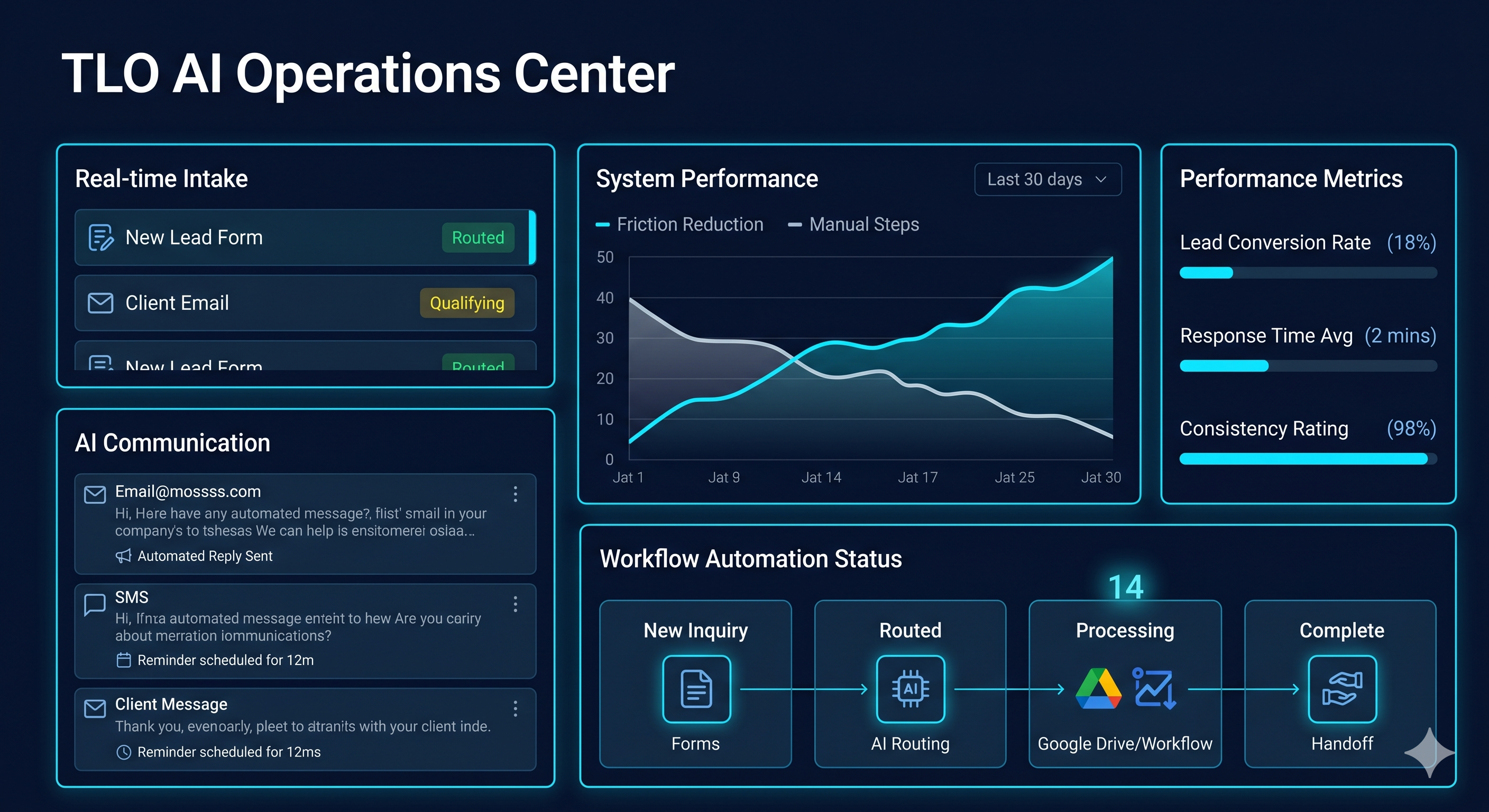 TLO AI Operations Center Dashboard showing real-time intake, communication, and workflow automation metrics