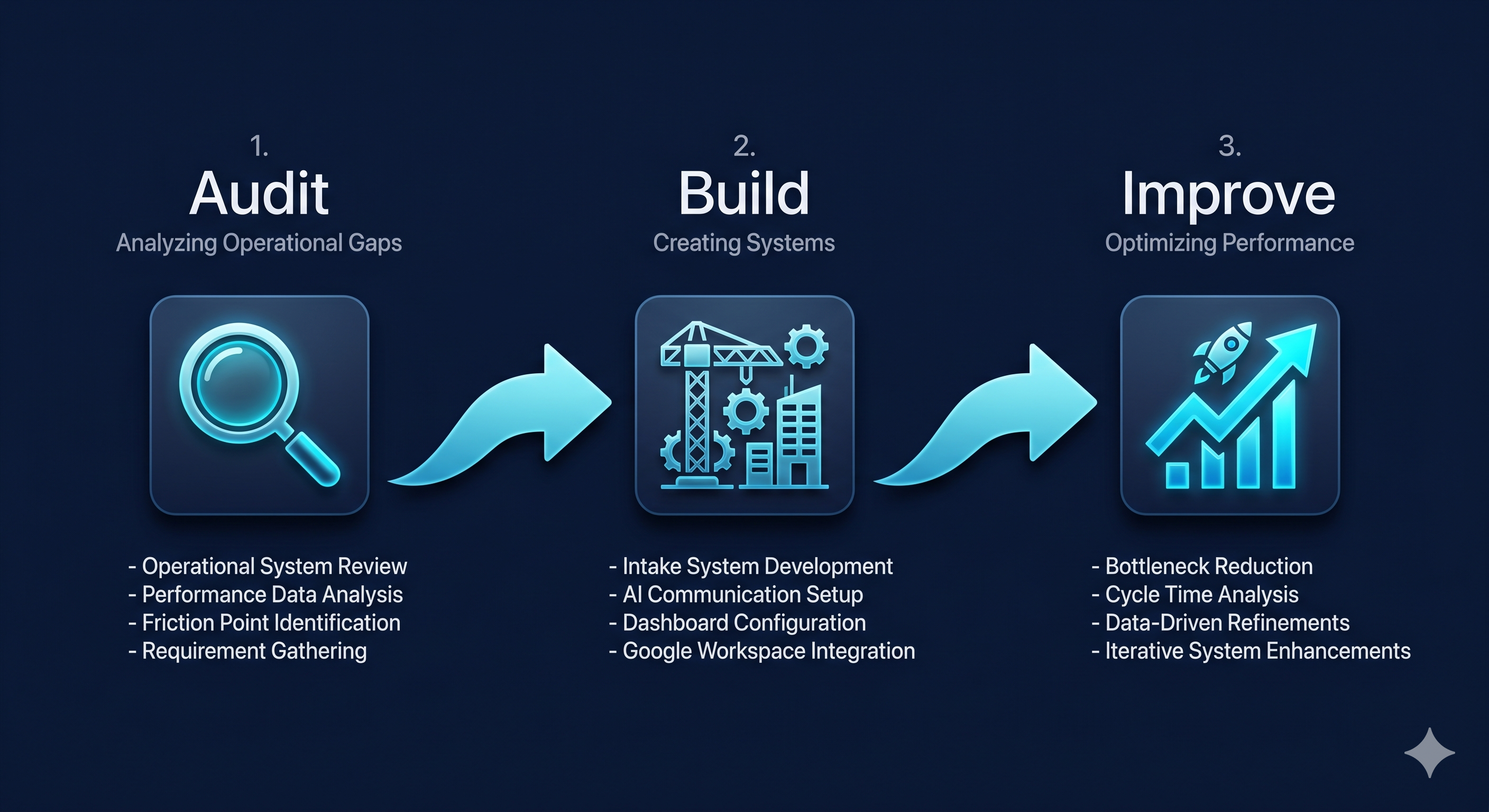 TLO AI workflow diagram showing three-step process: audit, build, improve with arrows and icons