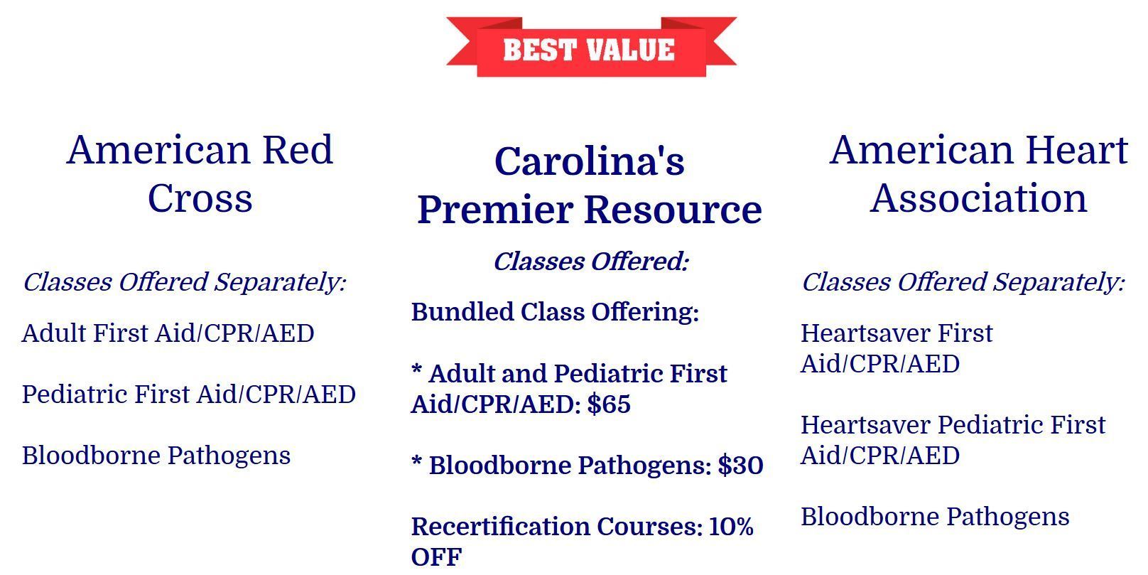 Certified CPR and First Aid Training Near Charlotte NC: 980 322 8602